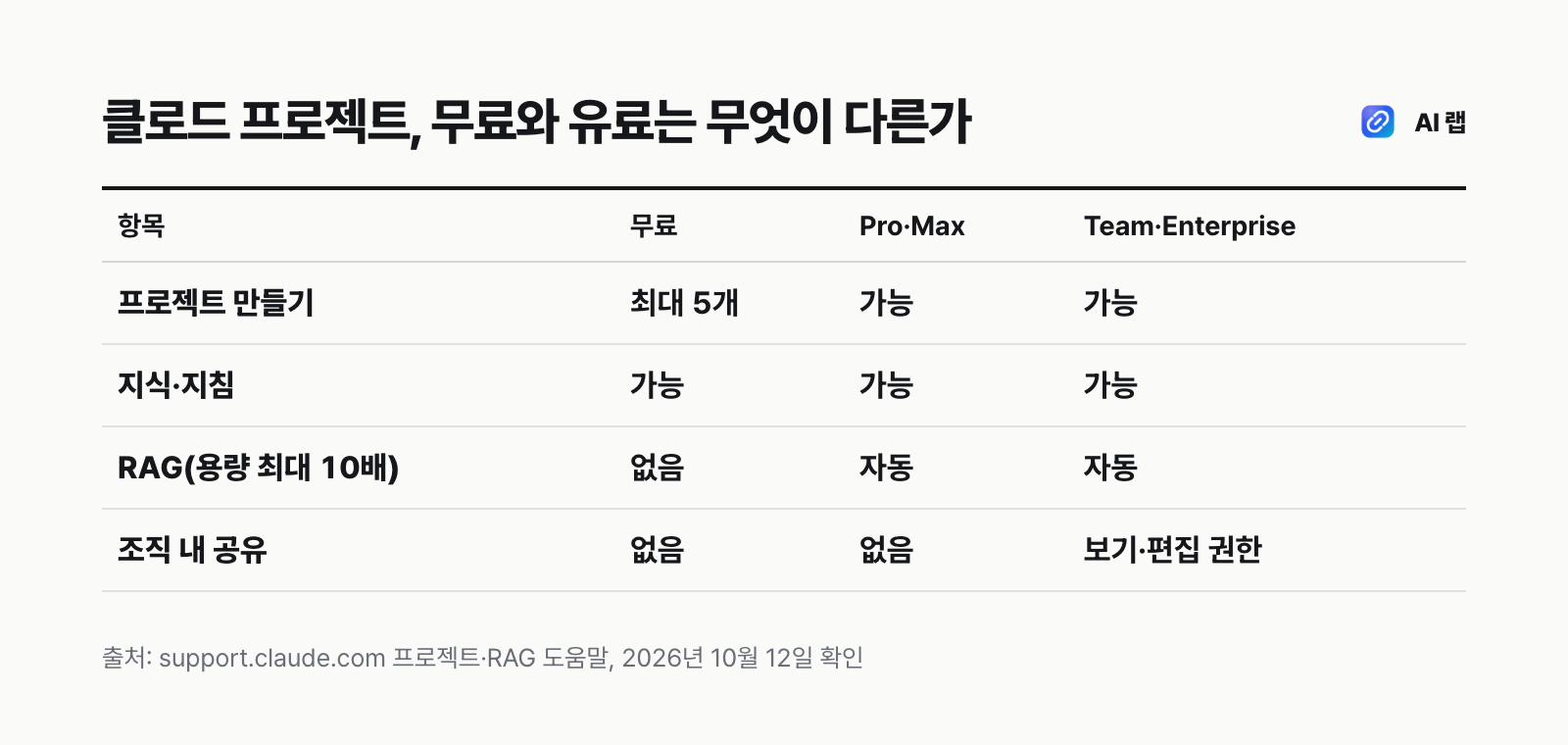 클로드 프로젝트 무료와 유료 비교표 — 무료는 프로젝트 5개, 유료는 RAG로 지식 용량이 최대 10배, 팀 공유는 Team·Enterprise