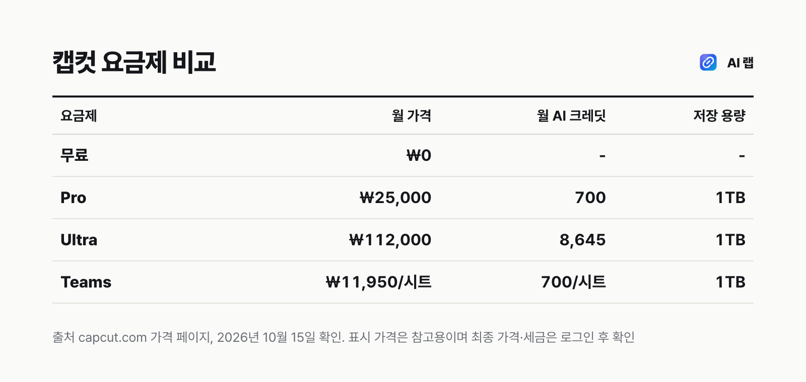 캡컷 무료·Pro·Ultra·Teams 요금제의 월 가격, 월간 AI 크레딧, 저장 용량을 비교한 표