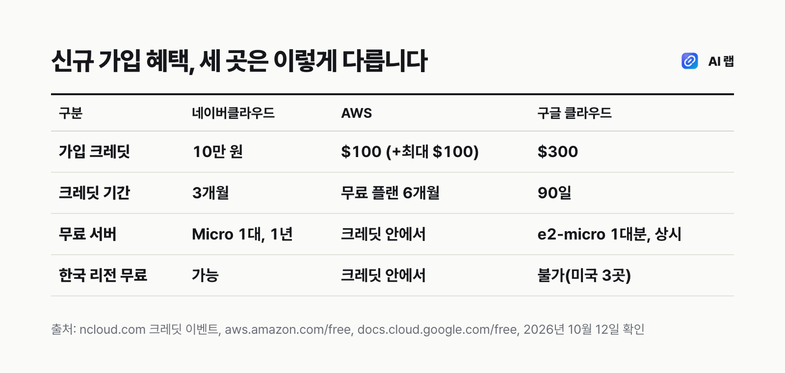 네이버클라우드, AWS, 구글 클라우드의 신규 가입 혜택을 크레딧, 기간, 무료 서버, 한국 리전 무료 여부로 비교한 표