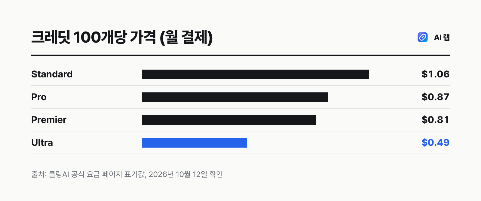 클링AI 요금제별 크레딧 100개당 가격 — Standard 1.06달러, Pro 0.87달러, Premier 0.81달러, Ultra 0.49달러