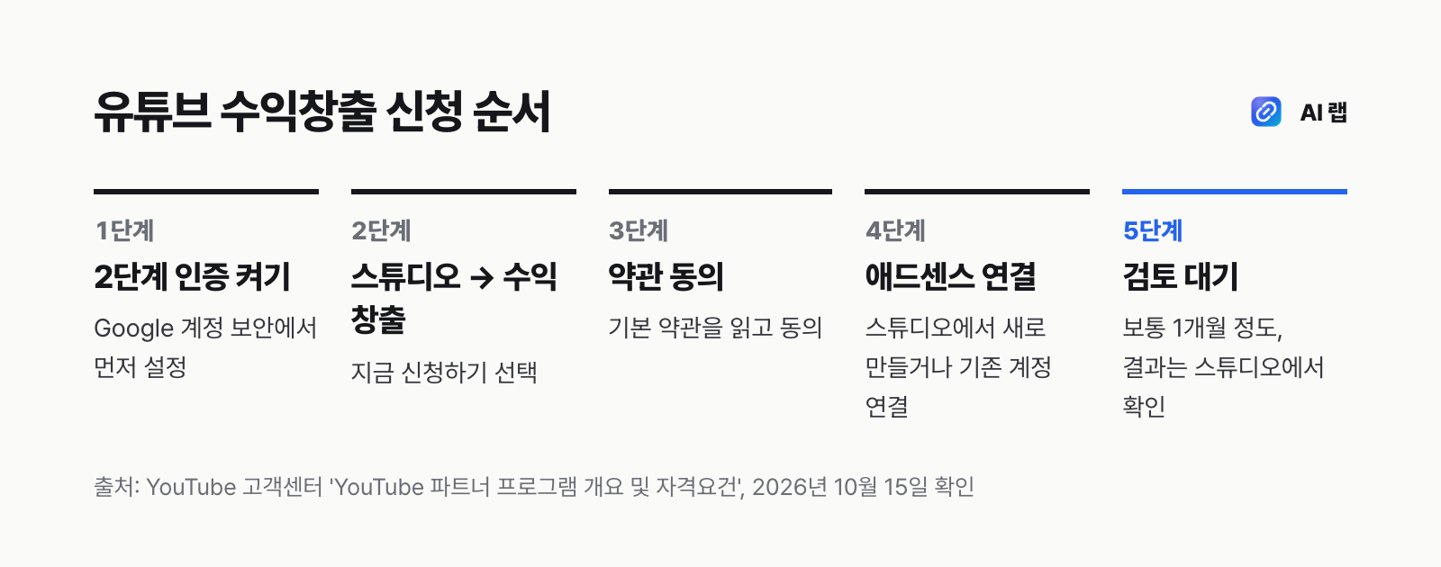 유튜브 수익창출 신청 순서 — 2단계 인증 켜기, 스튜디오 수익 창출 메뉴에서 신청, 약관 동의, 애드센스 연결, 약 1개월 검토