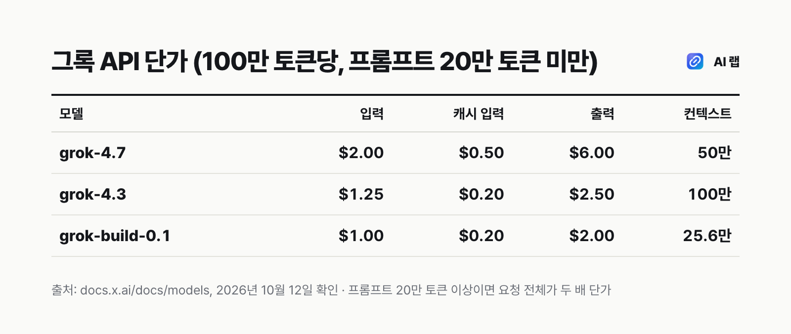 그록 API 모델별 100만 토큰당 입력·캐시 입력·출력 단가와 컨텍스트 길이 비교표