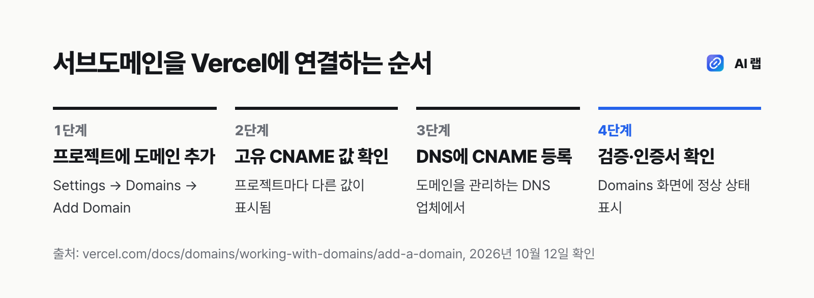 Vercel에 서브도메인을 연결하는 순서: 프로젝트에 도메인 추가, 프로젝트 고유 CNAME 복사, DNS에 CNAME 등록, 검증 상태 확인