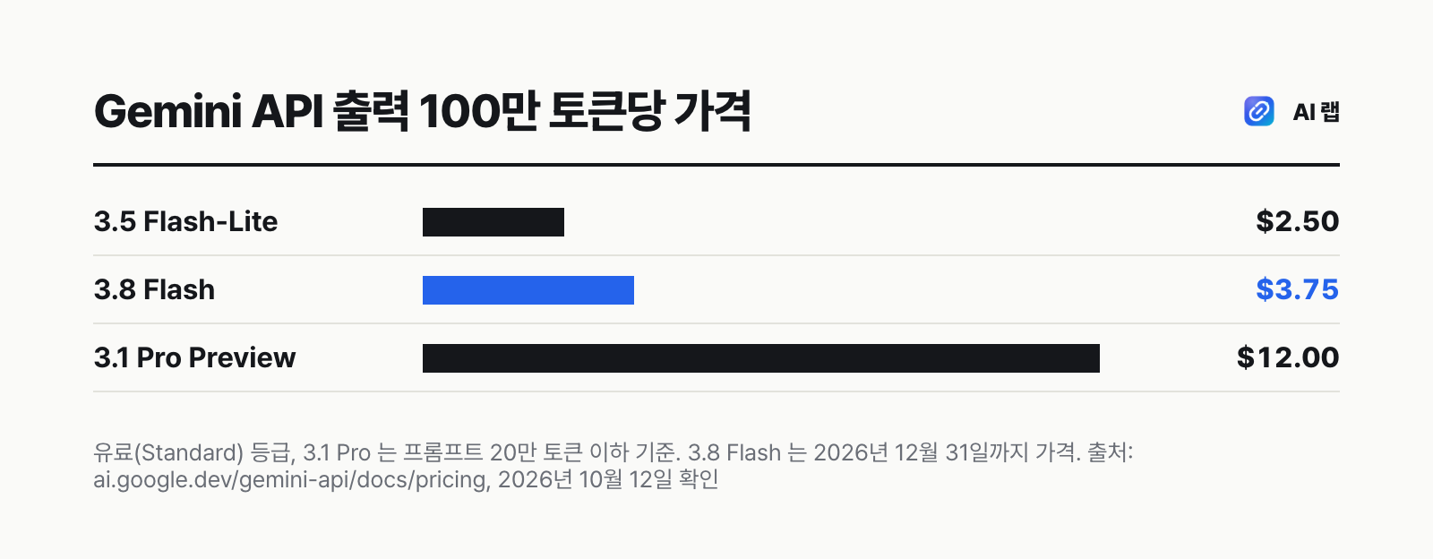 Gemini API 유료 등급 출력 100만 토큰당 가격 비교 막대그래프. 3.5 Flash-Lite 2.50달러, 3.8 Flash 3.75달러, 3.1 Pro Preview 12달러