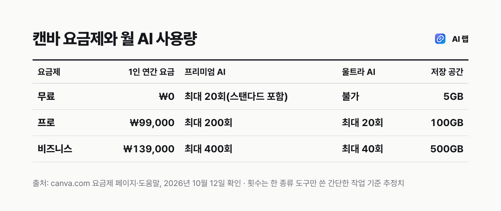 캔바 요금제별 AI 사용량 비교표 — 무료 0원 AI 최대 20회, 프로 연 99,000원 프리미엄 AI 최대 200회·울트라 최대 20회, 비즈니스 연 139,000원 프리미엄 최대 400회·울트라 최대 40회