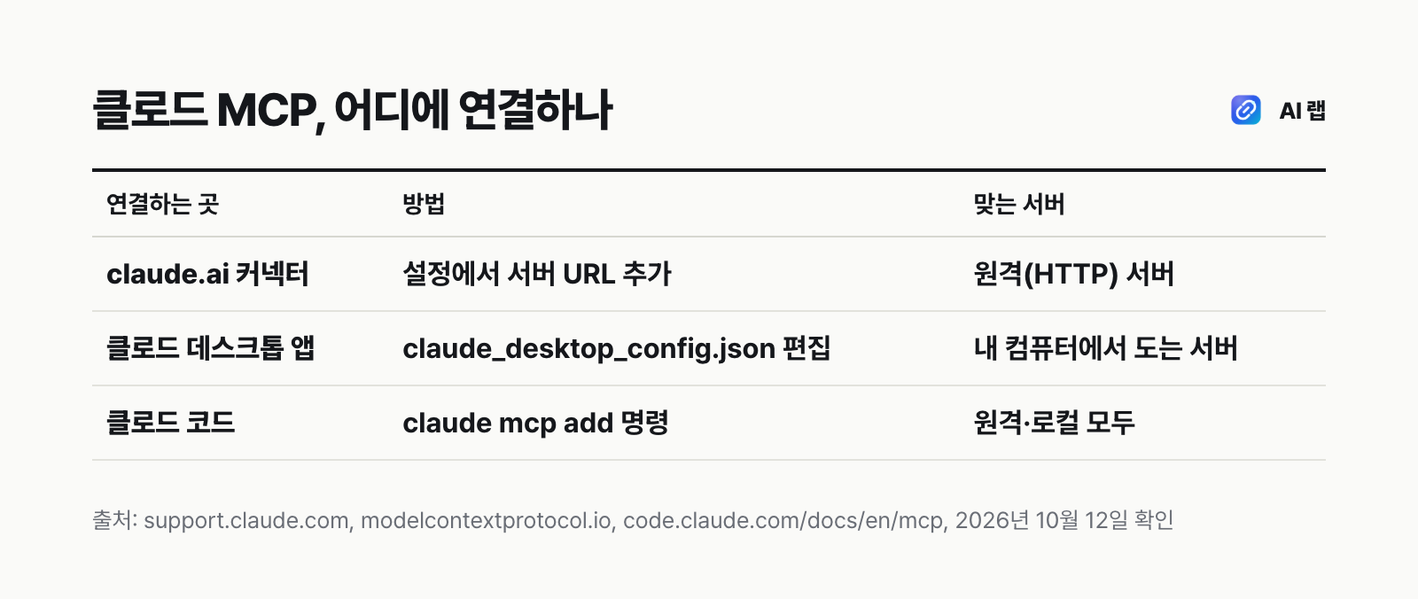 클로드 MCP를 연결하는 세 곳 비교표 — claude.ai 커넥터는 원격 서버 URL, 데스크톱 앱은 claude_desktop_config.json, 클로드 코드는 claude mcp add 명령을 쓴다