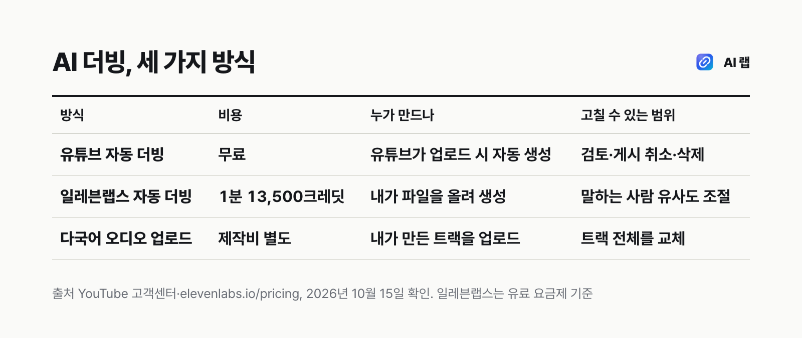 AI 더빙 방식 세 가지 비교표 — 유튜브 자동 더빙은 무료·자동 생성, 일레븐랩스는 크레딧 과금·목소리 유지, 다국어 오디오는 직접 만든 트랙 업로드