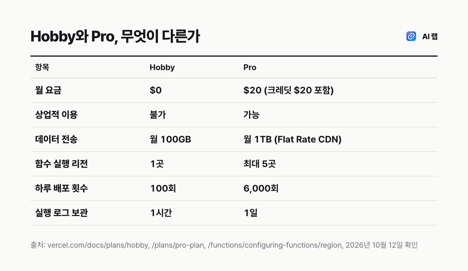 Hobby와 Pro의 월 요금, 상업적 이용, 데이터 전송, 함수 리전 수, 하루 배포 횟수, 로그 보관 기간 비교표