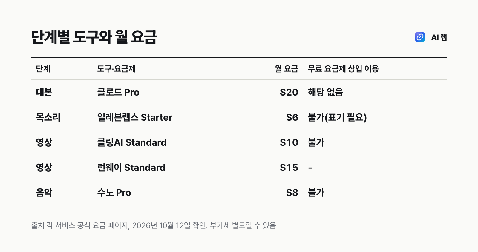 AI 영상 만들기 단계별 도구와 공식 월 요금 비교표 — 대본 클로드 Pro $20, 목소리 일레븐랩스 Starter $6, 영상 클링 Standard $10·런웨이 Standard $15, 음악 수노 Pro $8