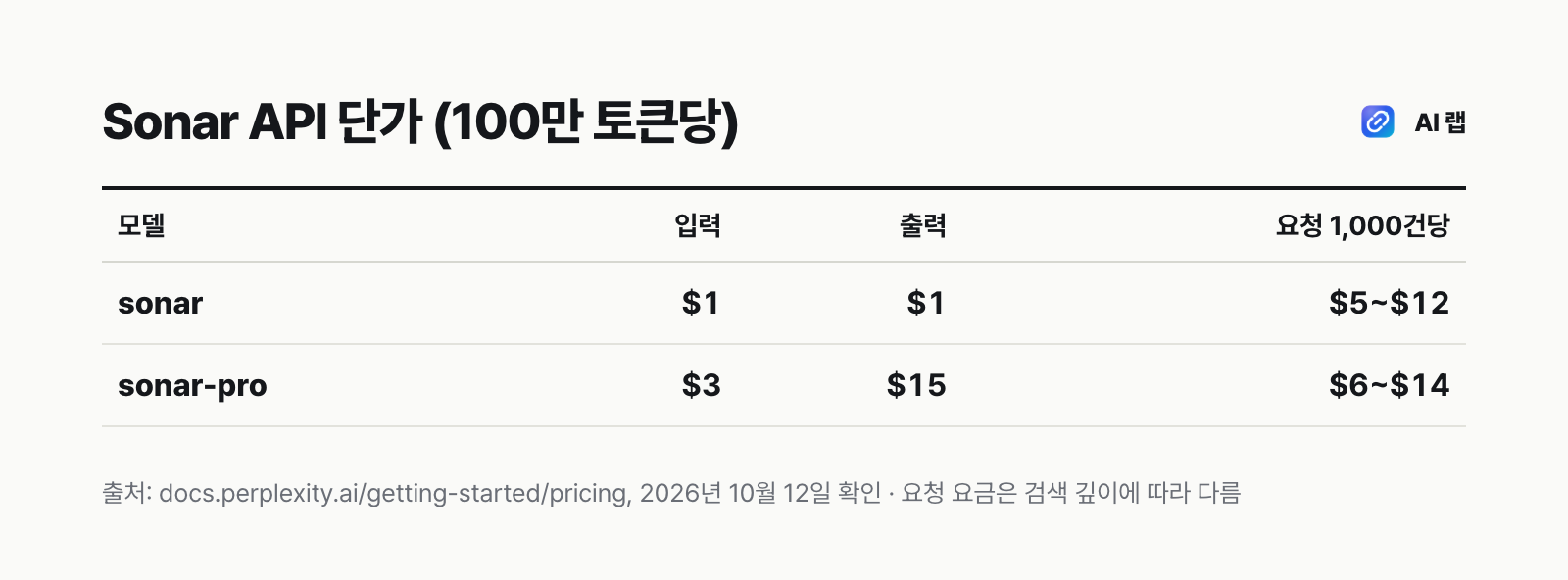 퍼플렉시티 Sonar API 모델별 100만 토큰당 입력·출력 단가와 요청 1,000건당 요금 비교표
