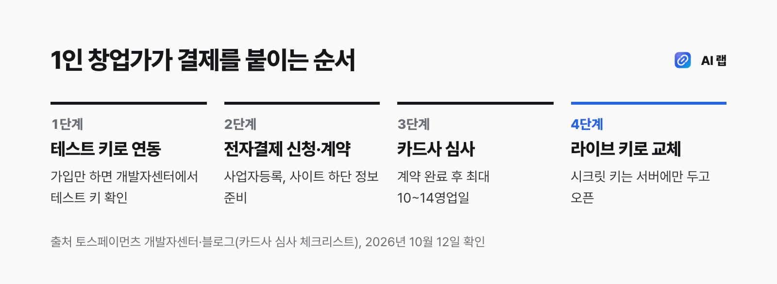 토스페이먼츠로 결제를 붙이는 4단계 — 테스트 키로 연동, 전자결제 신청과 계약, 카드사 심사 최대 10~14영업일, 라이브 키로 교체 후 오픈