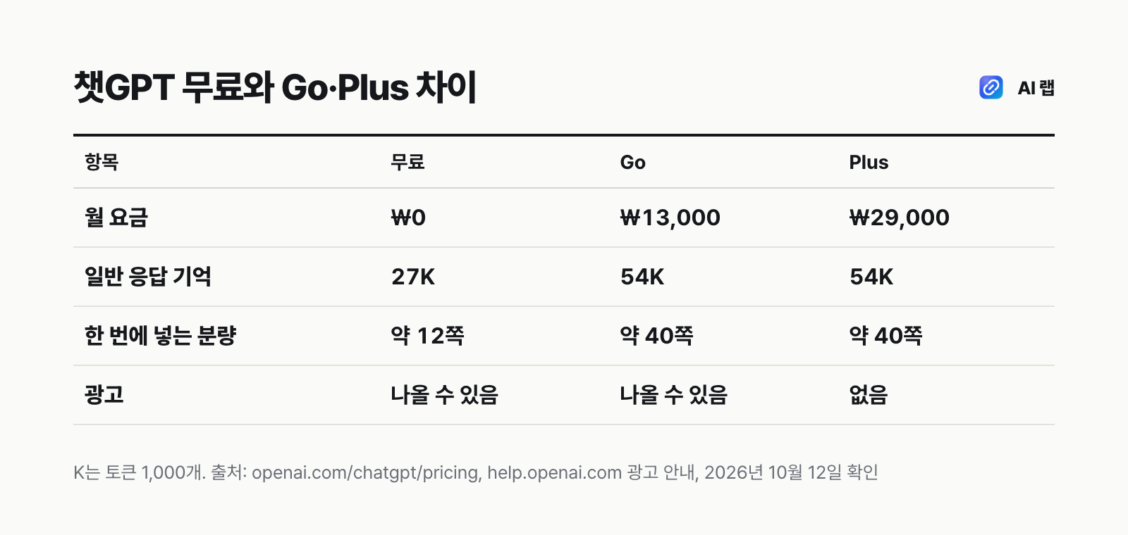 챗GPT 무료, Go, Plus 비교표 — 월 요금, 일반 응답 기억 용량, 한 번에 넣을 수 있는 분량, 광고 여부