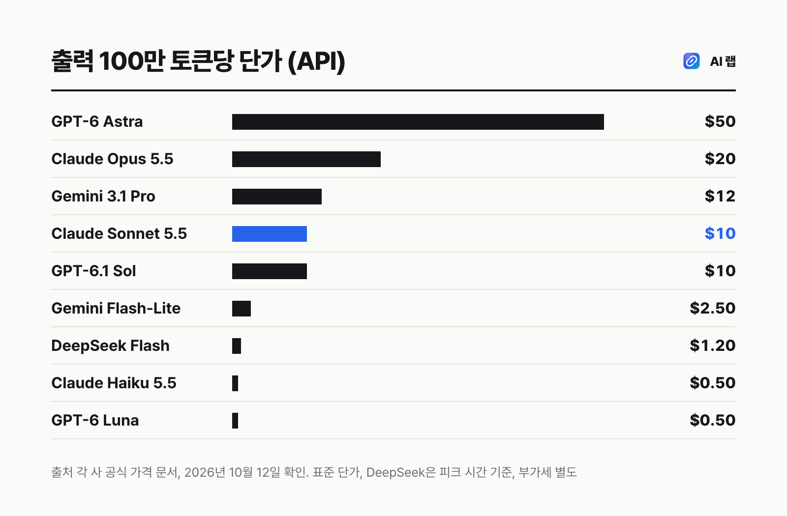 주요 LLM API의 출력 100만 토큰당 단가 비교: GPT-6 Astra 50달러, Claude Opus 5.5 20달러, Gemini 3.1 Pro Preview 12달러, Claude Sonnet 5.5와 GPT-6.1 Sol 10달러, Gemini 3.5 Flash-Lite 2.5달러, DeepSeek Flash 1.2달러, Claude Haiku 5.5와 GPT-6 Luna 0.5달러