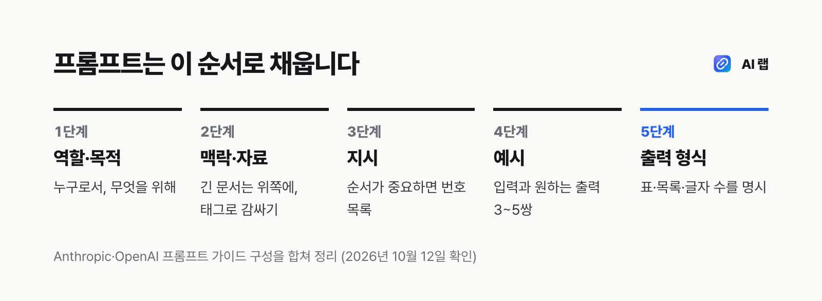 프롬프트를 짜는 순서: 역할과 목적, 맥락과 자료, 지시, 예시, 출력 형식 다섯 단계