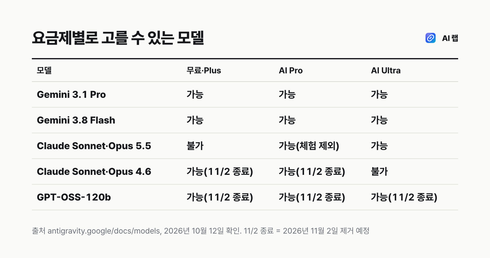안티그래비티 요금제별 추론 모델 비교표 — 무료·Plus는 Gemini 3.1 Pro와 Flash, Claude 4.6 모델을 쓰고, Claude 5.5 모델은 Google AI Pro 이상에서만 쓸 수 있다