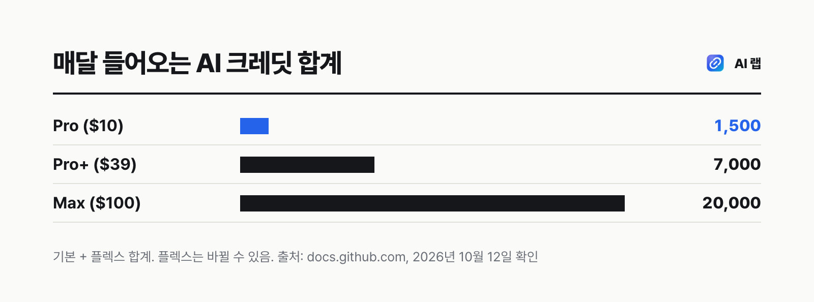 깃허브 코파일럿 Pro, Pro+, Max 요금제가 매달 주는 AI 크레딧 합계를 막대로 비교한 그림