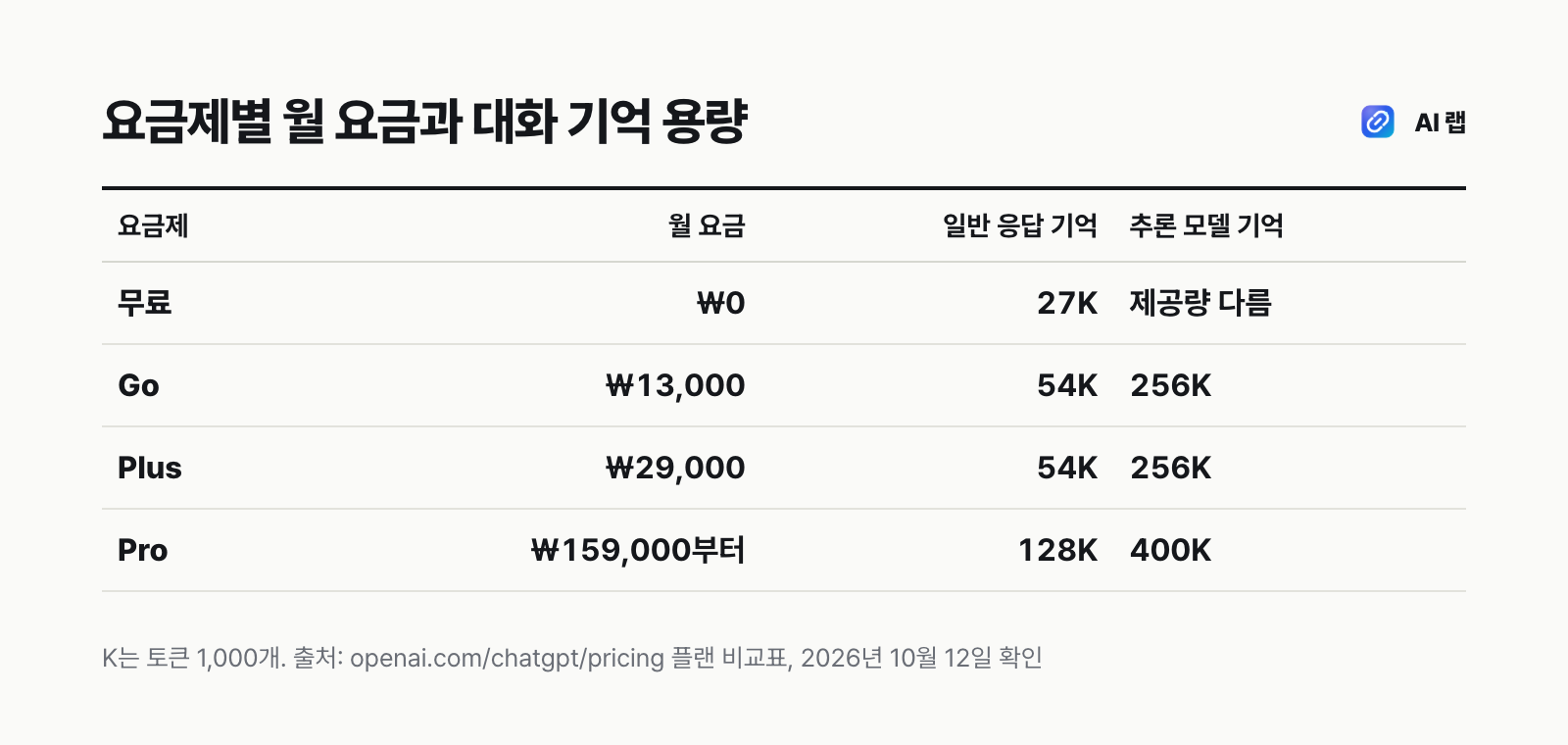 챗GPT 무료, Go, Plus, Pro의 월 요금과 대화 기억 용량(컨텍스트) 비교표