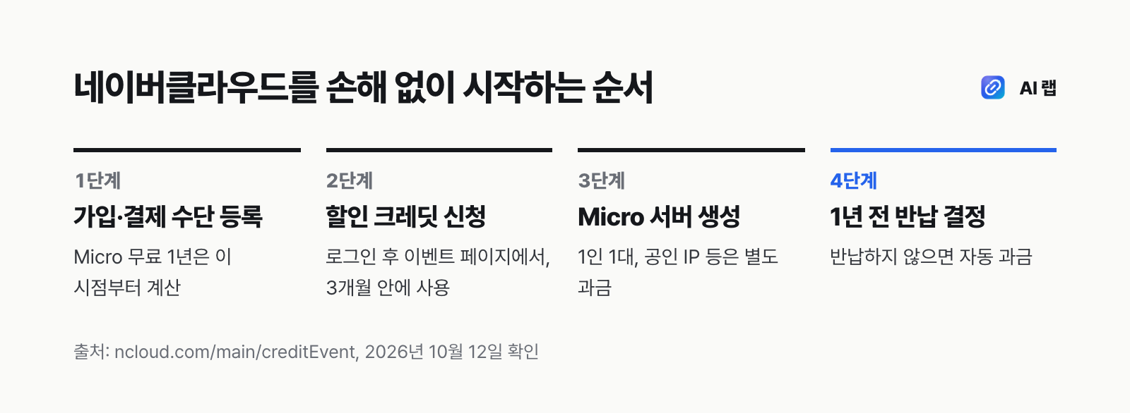 네이버클라우드 시작 순서 — 가입과 결제 수단 등록, 할인 크레딧 신청, Micro 서버 생성, 종료 전 반납 또는 유지 결정