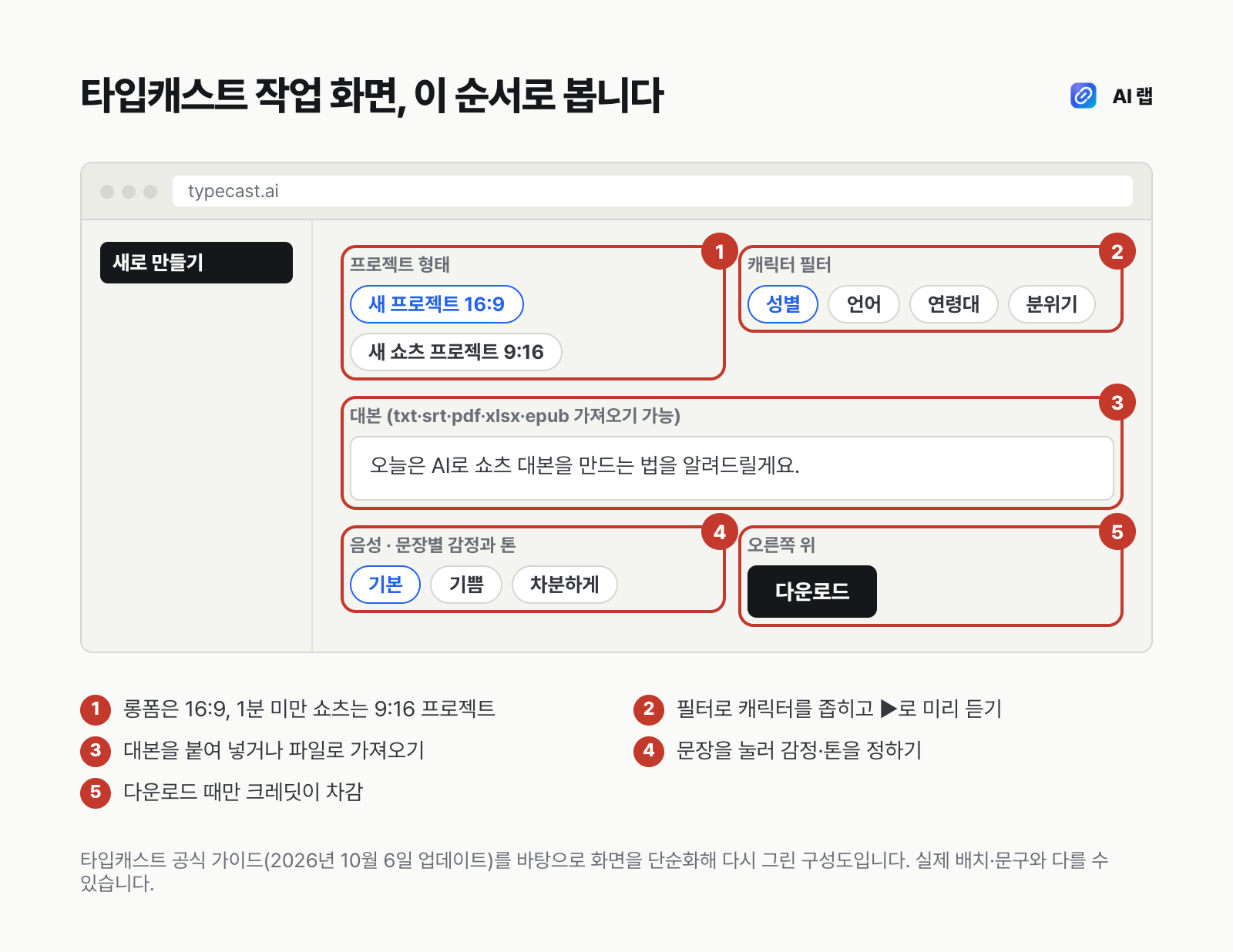 타입캐스트 편집 화면 구성도 — 새로 만들기에서 16:9 또는 9:16 프로젝트를 고르고, 캐릭터를 골라 대본을 넣고, 문장별 감정을 정한 뒤 오른쪽 위 다운로드를 누르는 순서