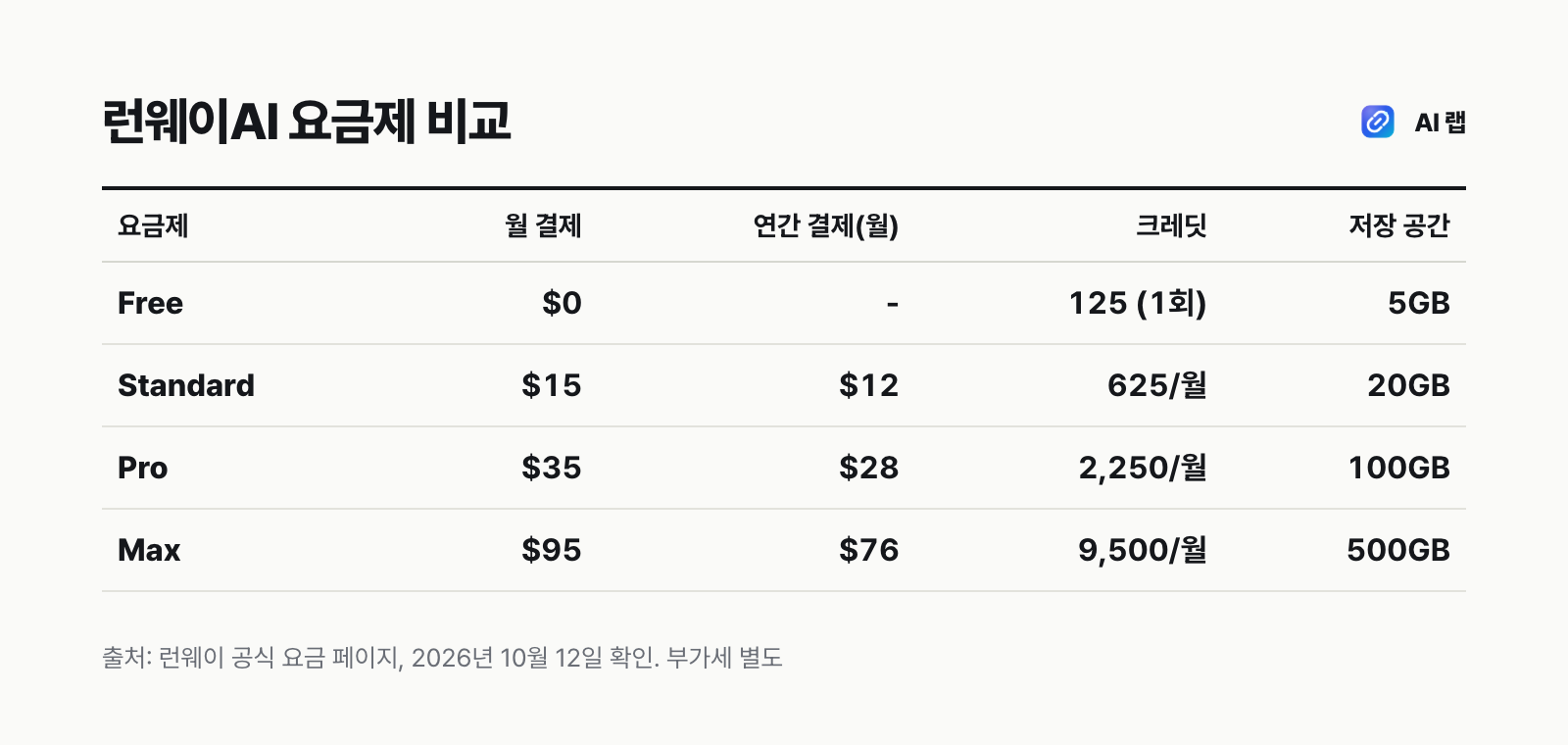 런웨이AI Free·Standard·Pro·Max 요금제의 월 결제 가격, 연간 결제 시 월 가격, 월 크레딧, 저장 공간을 비교한 표