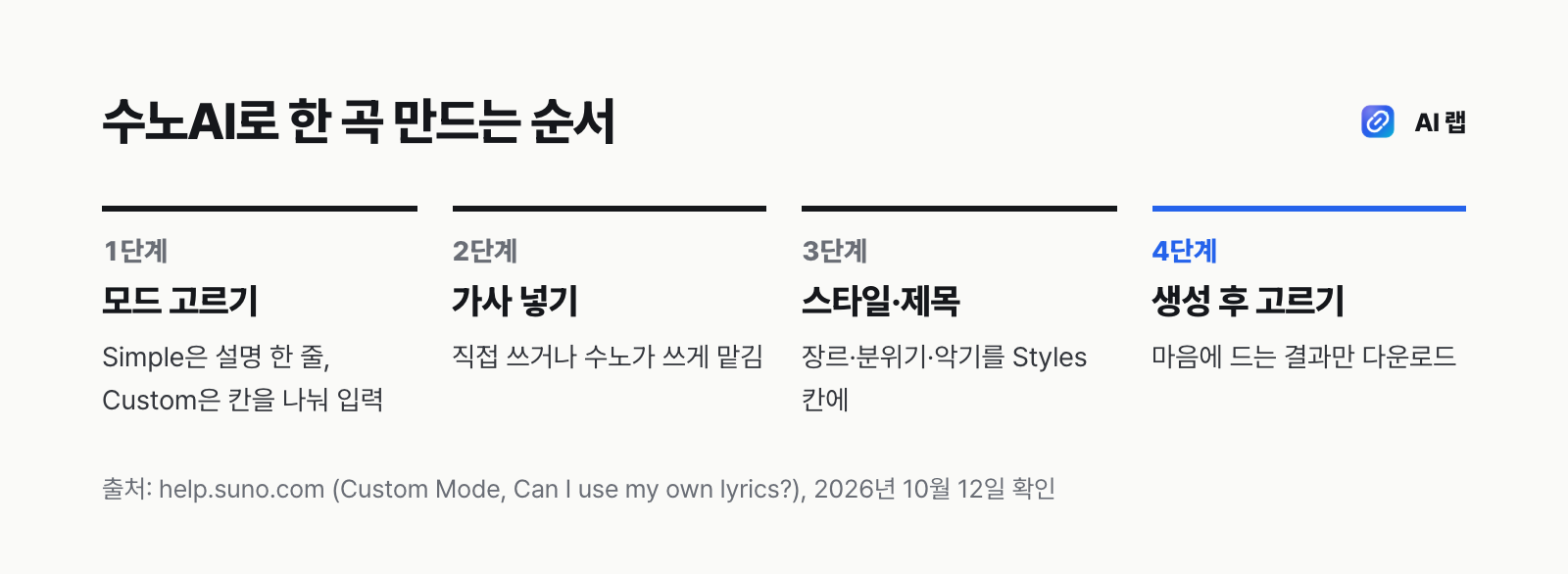 수노AI로 곡을 만드는 순서 — 모드 선택, 가사 입력, 스타일 입력, 생성과 다운로드