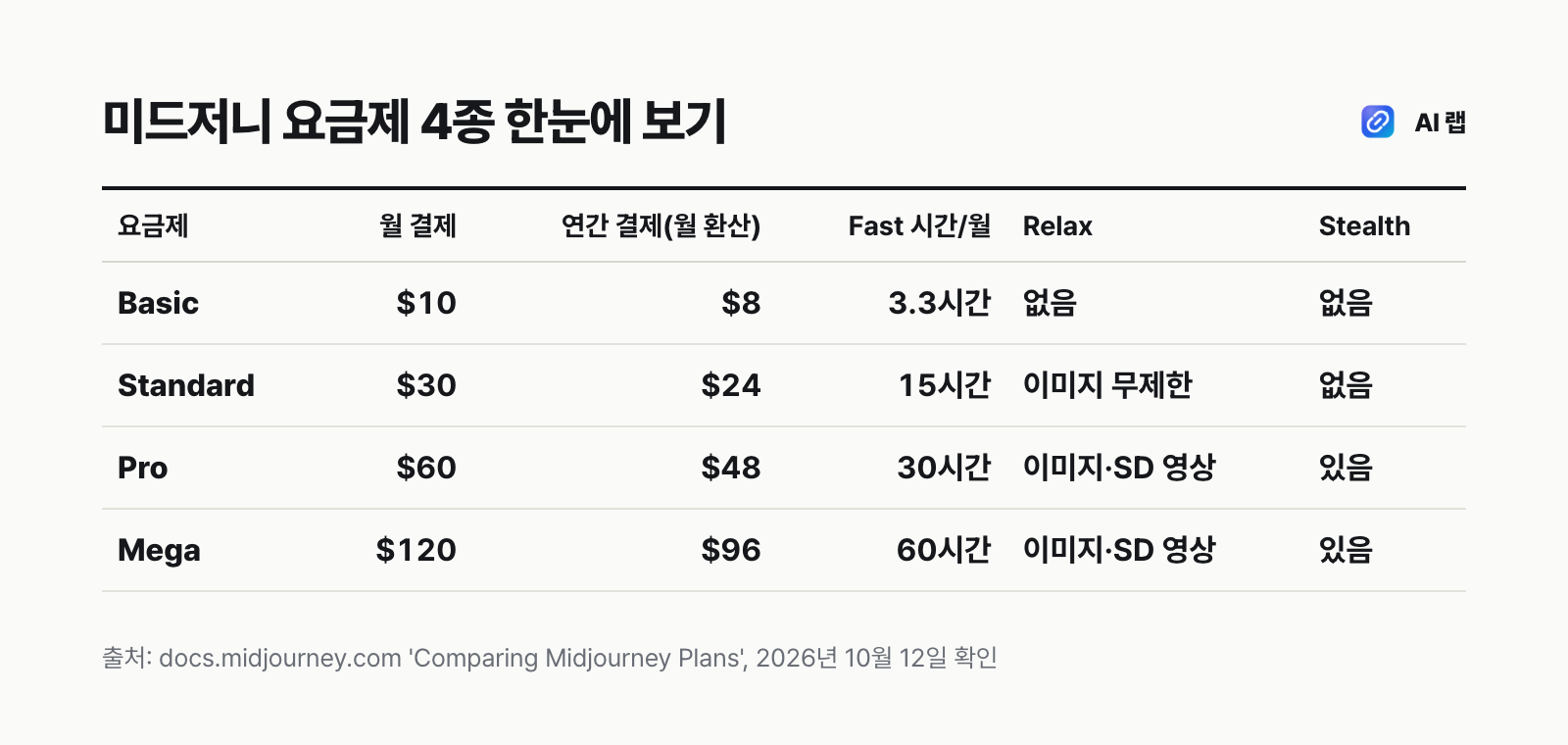 미드저니 요금제 4종의 월 가격, 연간 결제 시 월 환산 가격, 월 Fast GPU 시간, Relax·Stealth 지원 여부를 비교한 표