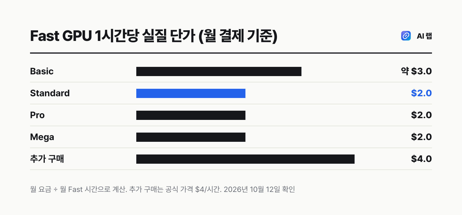 미드저니 요금제별 Fast GPU 1시간당 실질 단가 비교 막대그래프, Basic 약 $3, Standard·Pro·Mega $2, 추가 구매 $4