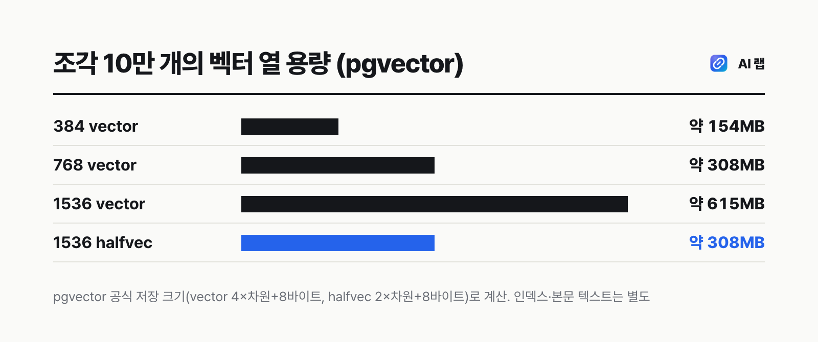 문서 조각 10만 개를 저장할 때 벡터 열 용량: 384차원 약 154MB, 768차원 약 308MB, 1536차원 약 615MB, 같은 1536차원을 halfvec으로 저장하면 약 308MB