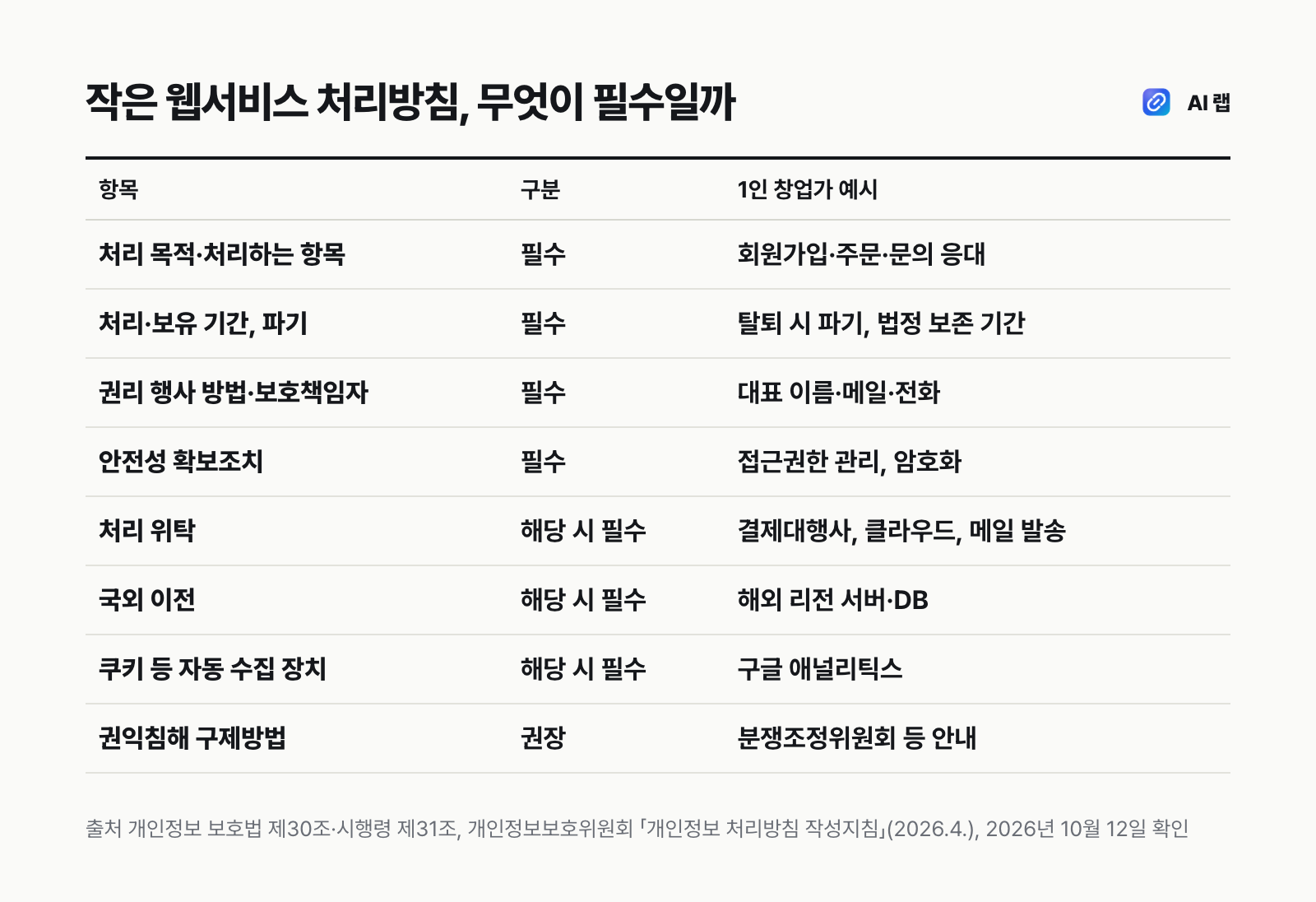 작은 웹서비스 처리방침 항목 구분표