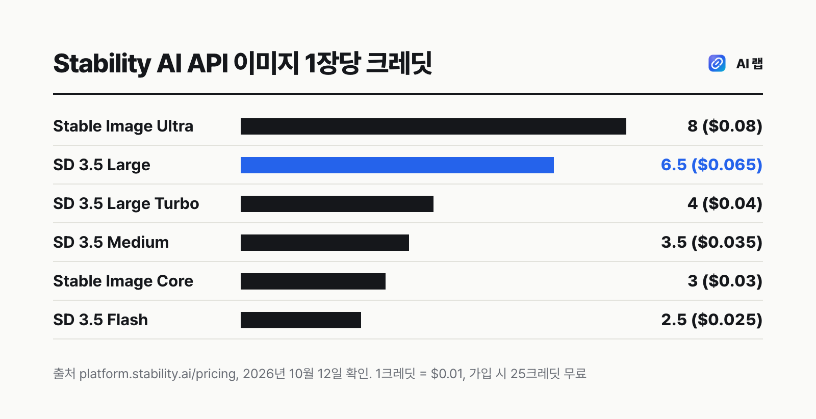 Stability AI API 이미지 1장당 크레딧 막대그래프 — Ultra 8, SD 3.5 Large 6.5, Large Turbo 4, Medium 3.5, Core 3, Flash 2.5 크레딧
