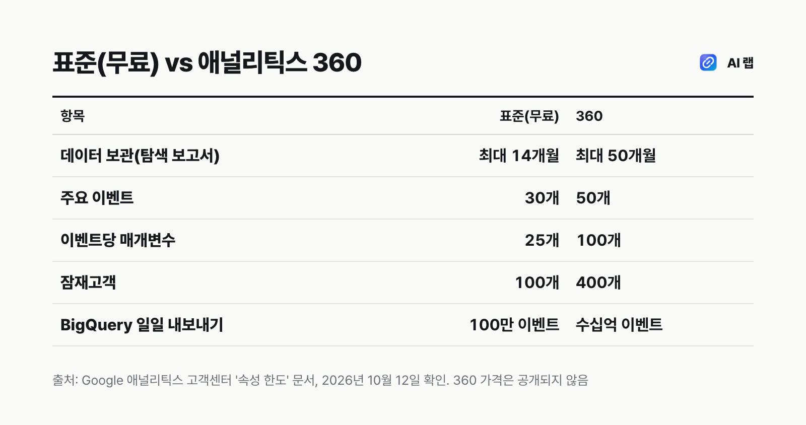 구글 애널리틱스 표준(무료)과 애널리틱스 360의 한도 비교표