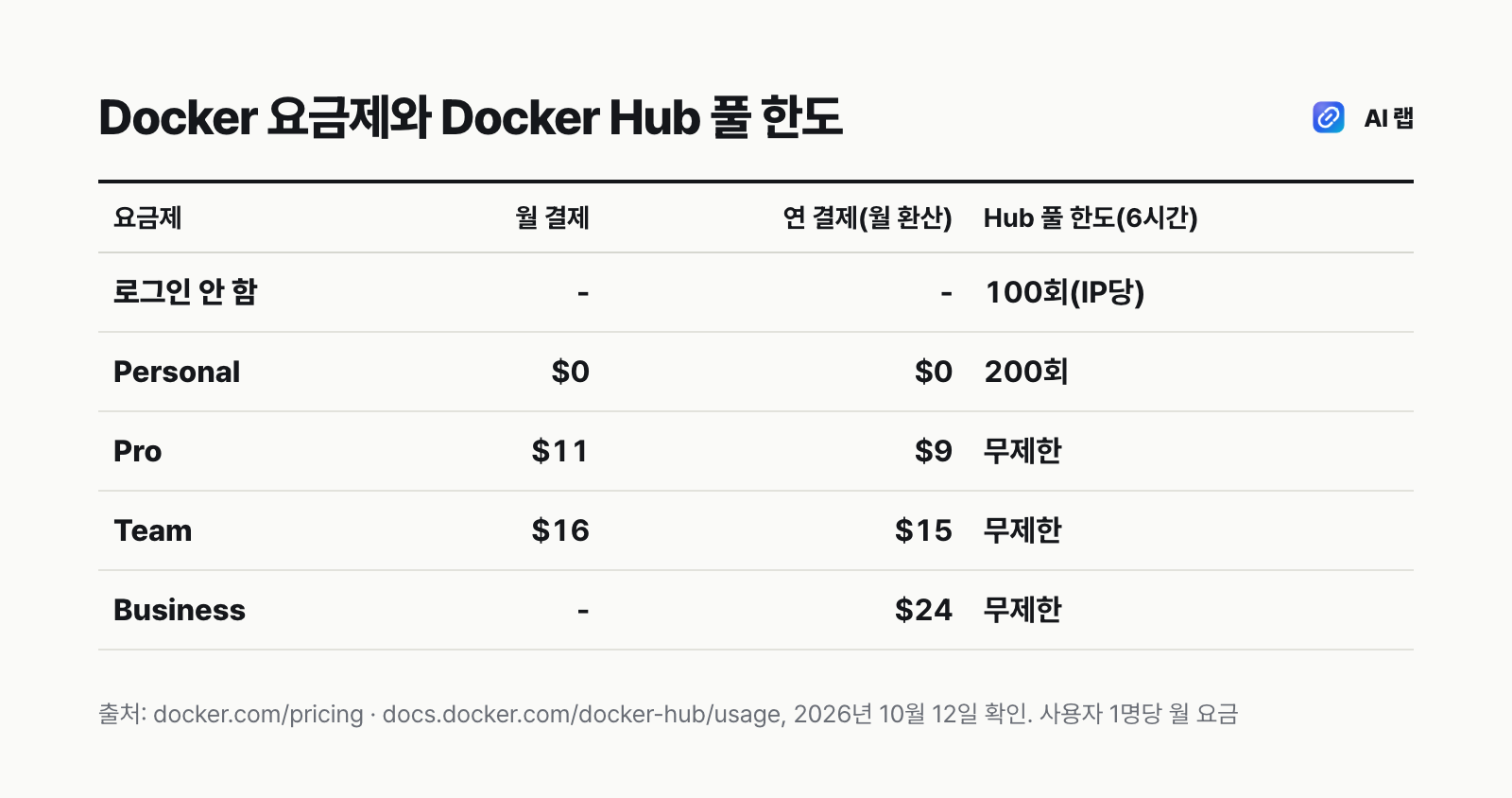 Docker 요금제 비교표 — Personal 무료, Pro 월 11달러(연간 9달러), Team 월 16달러(연간 15달러), Business 연간 24달러, Docker Hub 풀 한도는 Personal 6시간 200회, 유료는 무제한