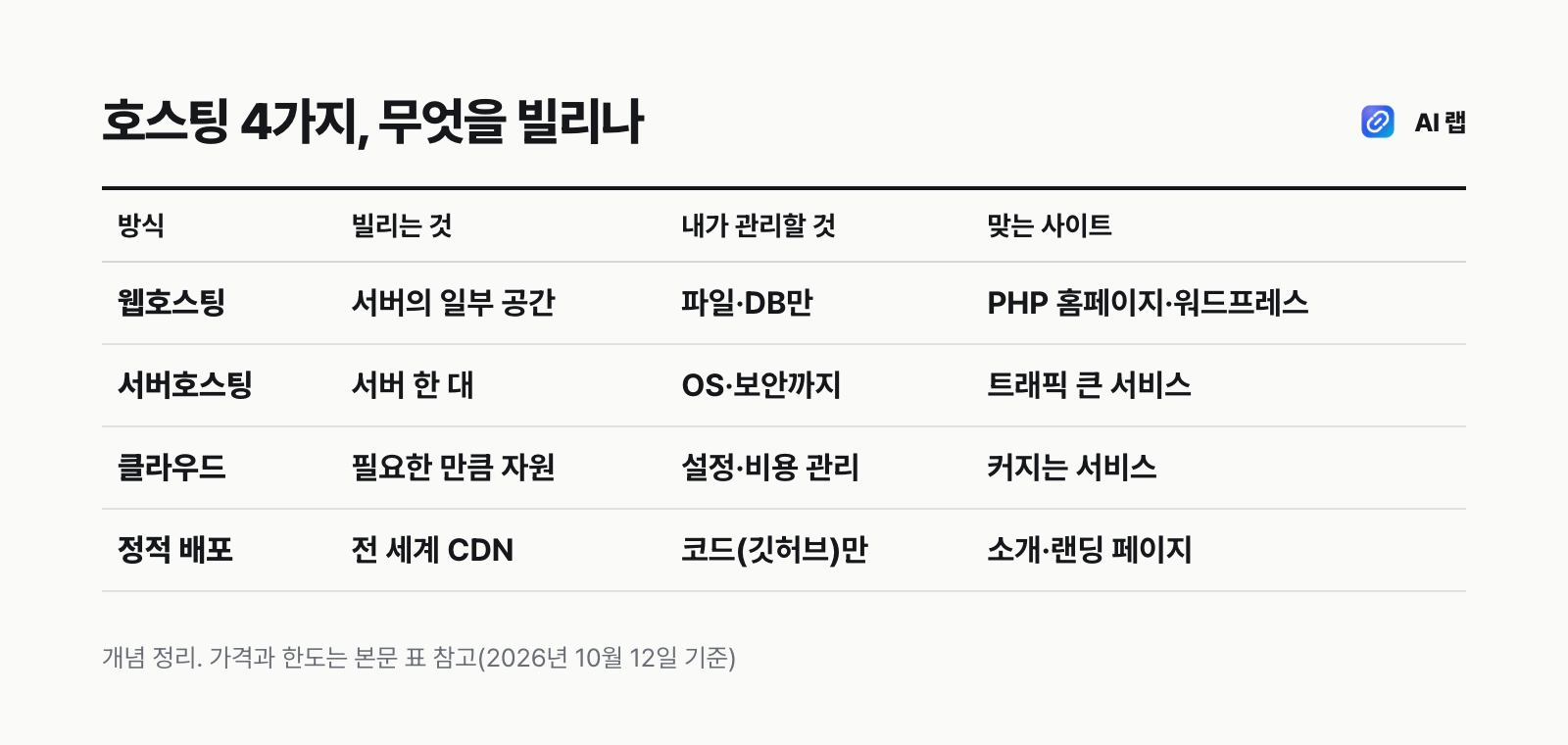 웹호스팅·서버호스팅·클라우드·정적 배포 비교표 — 무엇을 빌리는지, 직접 관리할 범위, 맞는 사이트