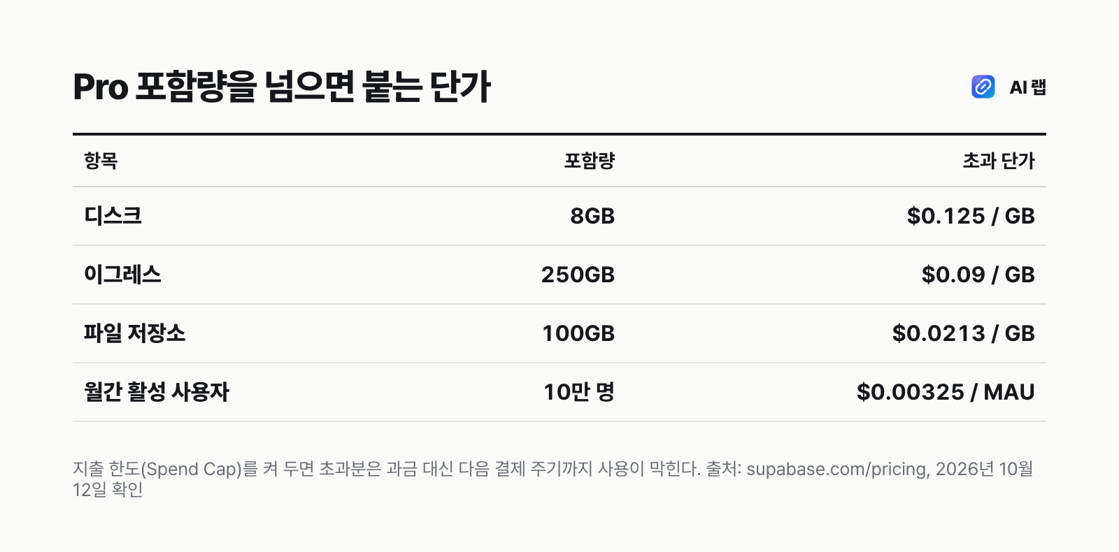 수파베이스 Pro 요금제에서 포함량을 넘었을 때의 단가 — 디스크 GB당 0.125달러, 이그레스 GB당 0.09달러, 파일 저장소 GB당 0.0213달러, MAU당 0.00325달러