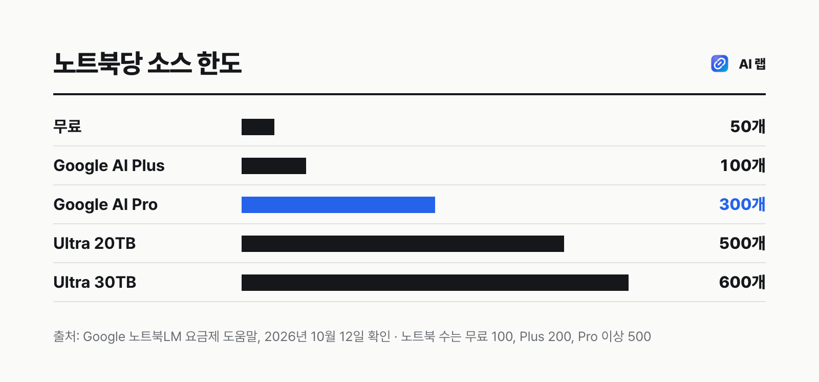 노트북LM 요금제별 노트북 수와 노트북당 소스 한도 막대 — 무료 50개, Plus 100개, Pro 300개, Ultra 500~600개