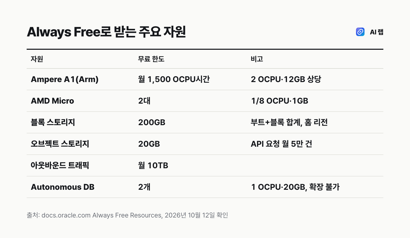 오라클 클라우드 Always Free 주요 자원 표 — Ampere A1 월 1,500 OCPU시간·9,000GB시간, AMD Micro 2대, 블록 스토리지 200GB, 오브젝트 스토리지 20GB, 아웃바운드 월 10TB, Autonomous DB 2개