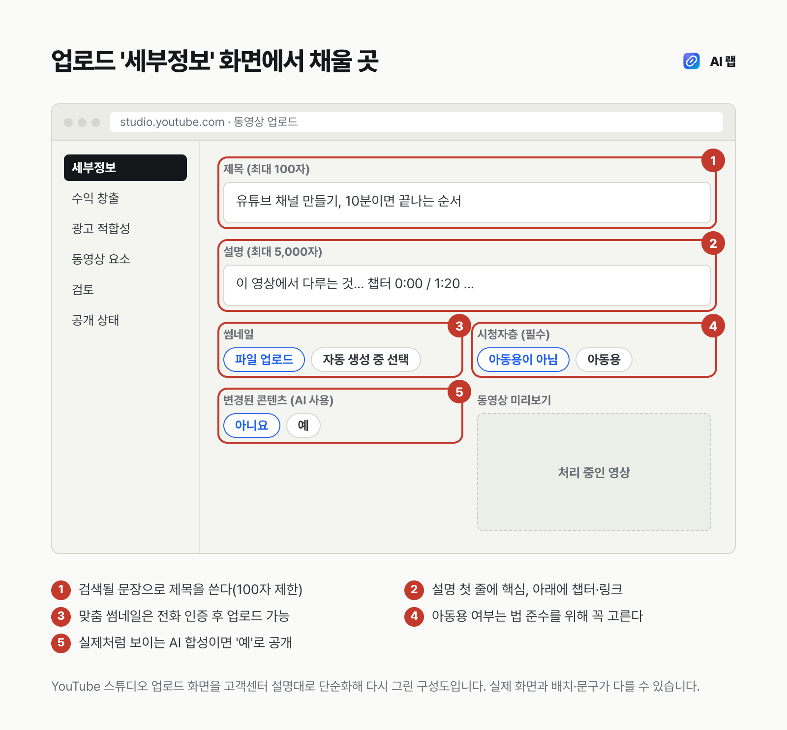 YouTube 스튜디오 업로드 세부정보 화면 구성도 — 제목 100자, 설명 5,000자, 썸네일 업로드, 시청자층(아동용 여부) 선택, 변경된 콘텐츠(AI 사용) 공개 순서