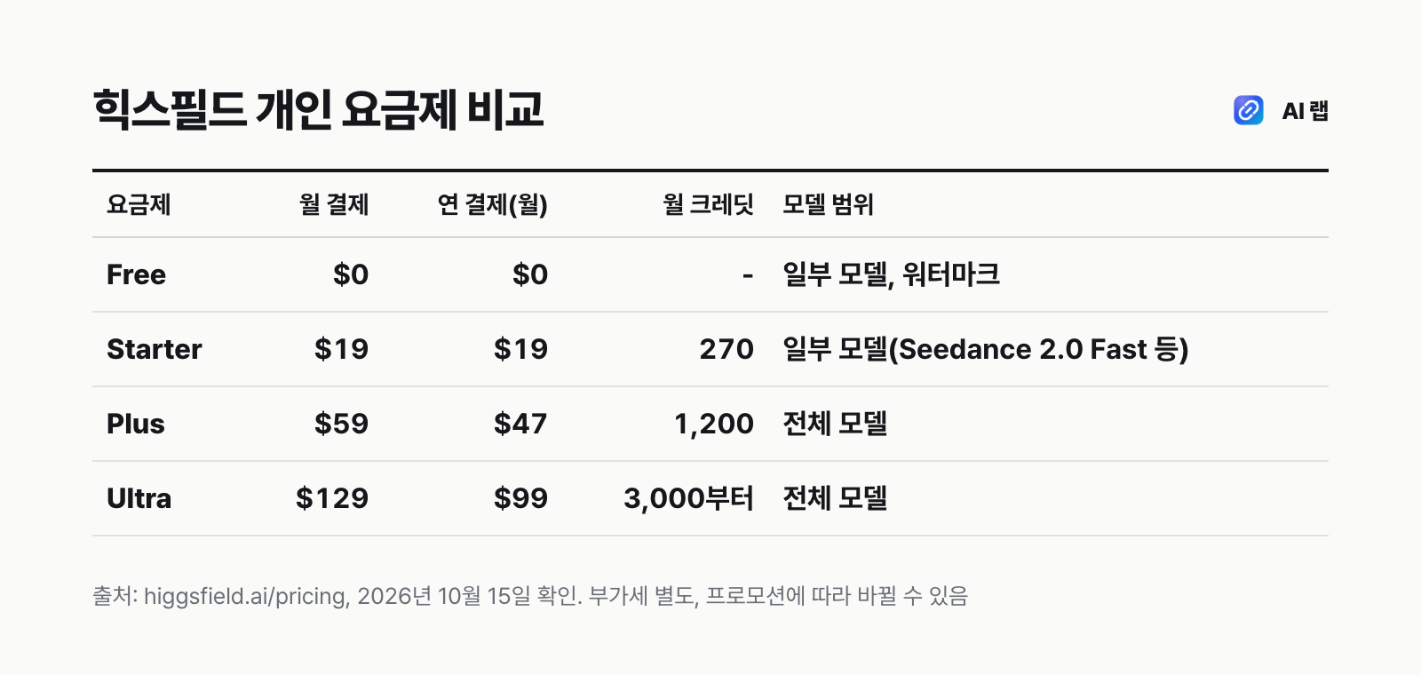 힉스필드 개인 요금제 비교표 — 무료는 크레딧 없음과 워터마크, Starter 월 19달러 270크레딧, Plus 월 59달러 연 결제 시 47달러 1,200크레딧, Ultra 월 129달러 연 결제 시 99달러 3,000크레딧부터