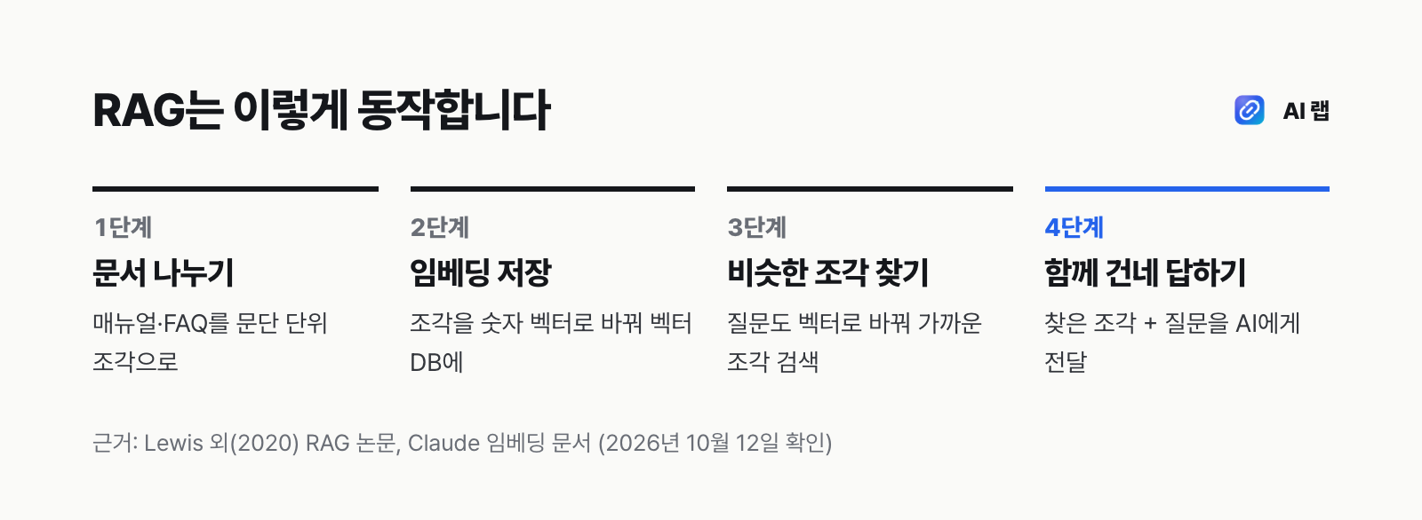 RAG 동작 순서: 문서를 조각으로 나누고, 임베딩으로 바꿔 벡터 DB에 저장한 뒤, 질문이 오면 비슷한 조각을 찾아 AI에게 함께 건네 답을 만든다
