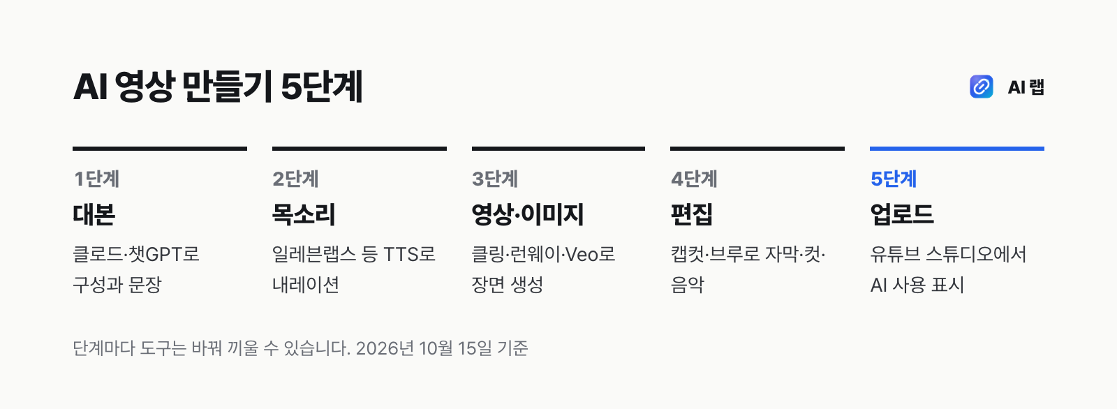 AI 영상 만들기 5단계 — 대본은 클로드·챗GPT, 목소리는 일레븐랩스, 영상은 클링·런웨이·Veo, 편집은 캡컷·브루, 업로드 때 AI 사용 표시