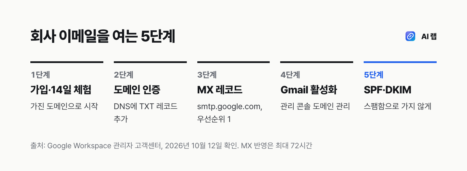 구글 워크스페이스로 회사 이메일을 여는 5단계 — 가입과 14일 체험, TXT 레코드로 도메인 인증, MX 레코드 smtp.google.com 추가, 관리 콘솔에서 Gmail 활성화, SPF·DKIM 설정