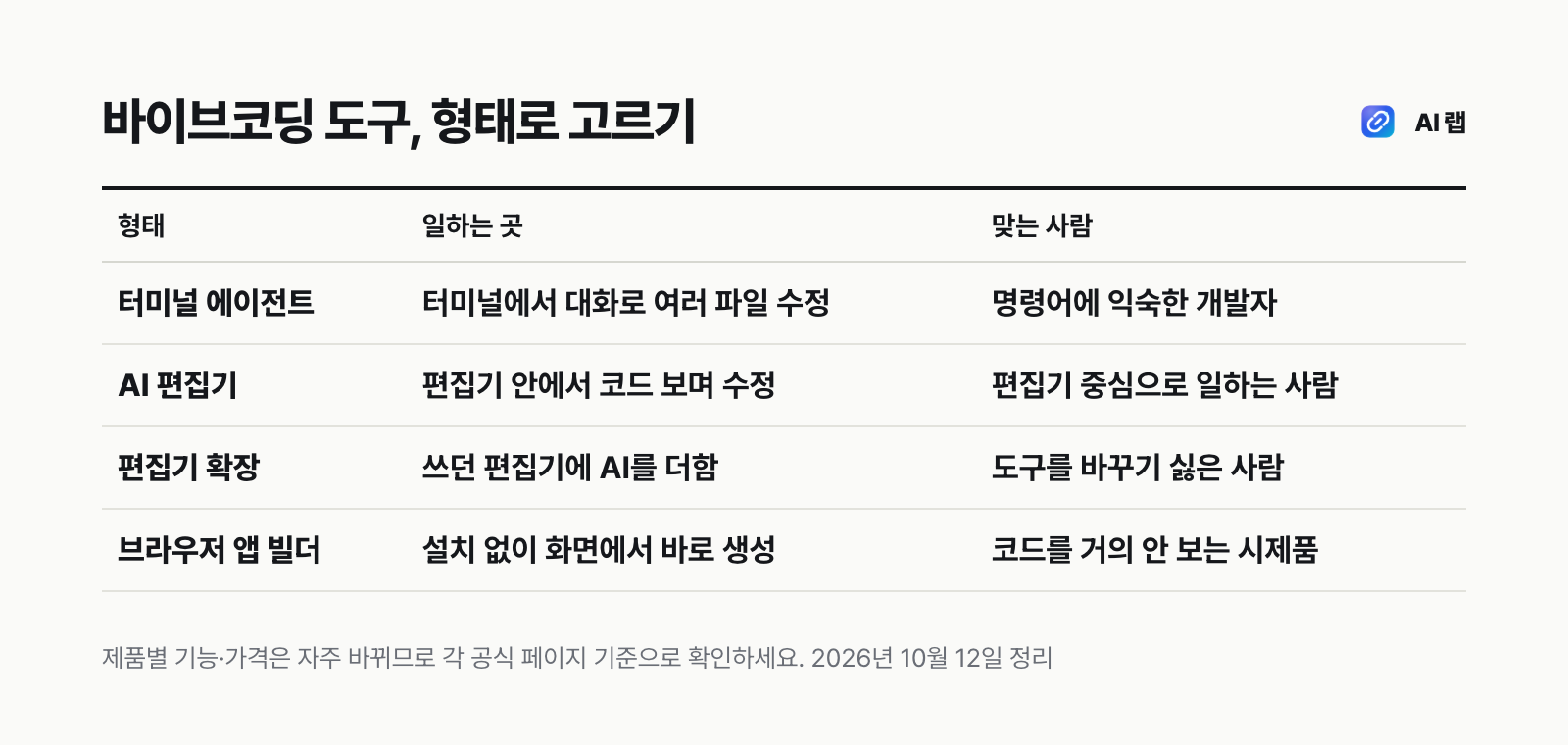 바이브코딩 도구를 터미널 에이전트, AI 편집기, 편집기 확장, 브라우저 앱 빌더 네 가지 형태로 나눠 일하는 곳과 맞는 사람을 비교한 표