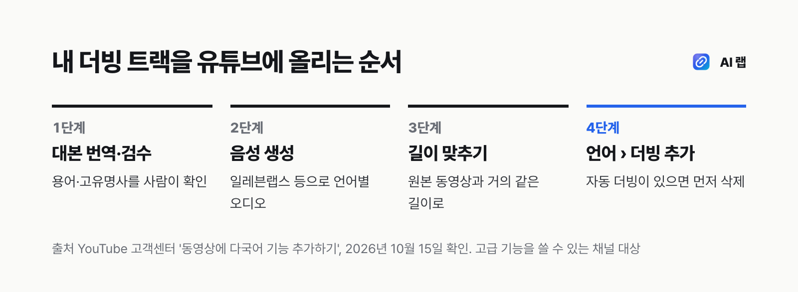 직접 만든 AI 더빙을 유튜브 다국어 오디오로 올리는 4단계 — 대본 번역, 음성 생성, 길이 맞추기, 스튜디오 언어 메뉴에서 업로드