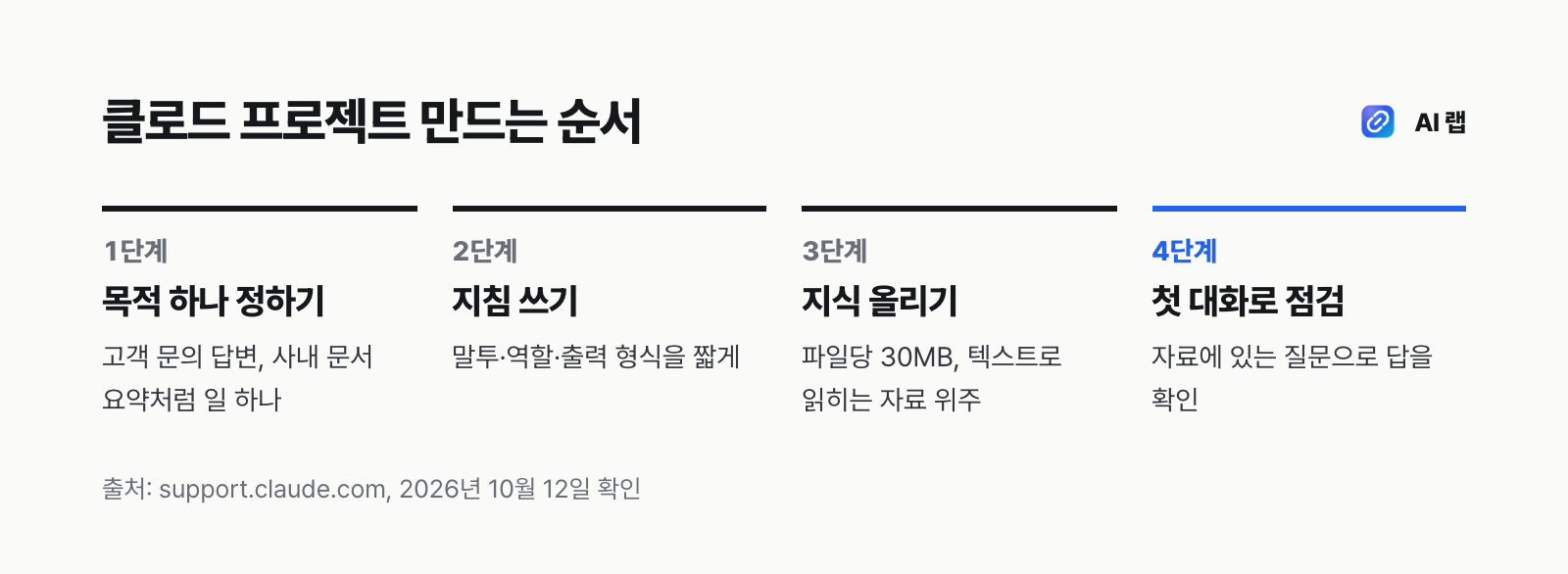클로드 프로젝트를 만드는 4단계 — 목적 하나 정하기, 지침 쓰기, 지식 파일 올리기, 첫 대화로 점검