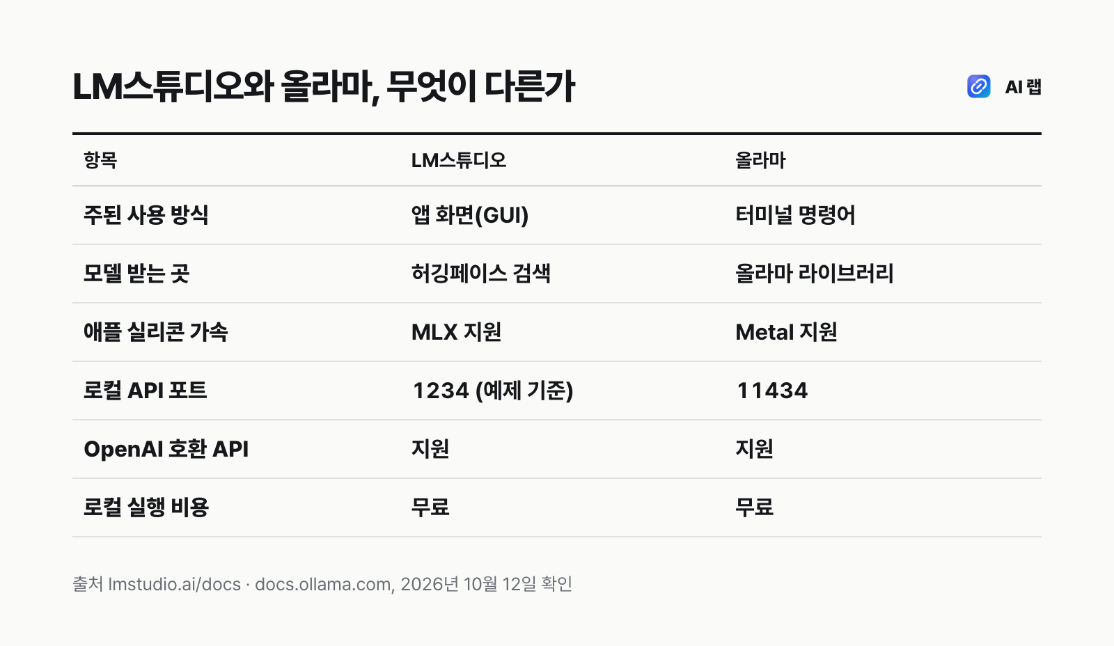 LM스튜디오와 올라마 비교표 — LM스튜디오는 화면 중심·예제 포트 1234·MLX 지원, 올라마는 명령어 중심·기본 포트 11434, 둘 다 OpenAI 호환 API와 로컬 실행 무료