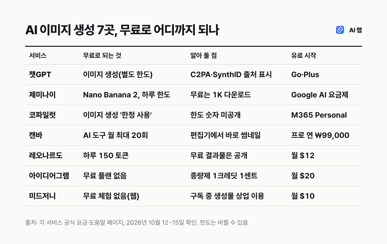 AI 이미지 생성 사이트 7곳 비교표 — 무료 한도, 무료 결과물 공개 여부, 워터마크·출처 표시, 유료 시작 가격