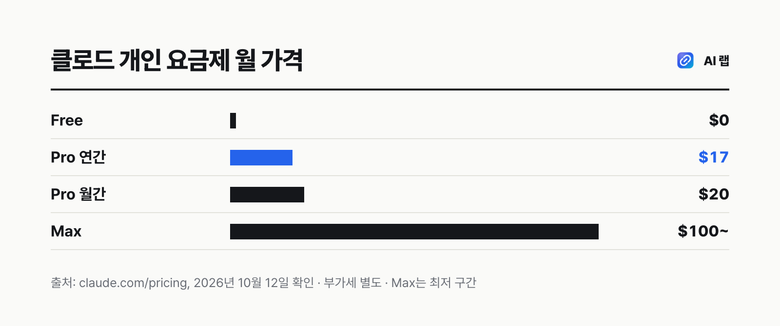 클로드 개인 요금제 월 가격 비교 막대 — Free 0달러, Pro 연간 17달러·월간 20달러, Max 100달러부터