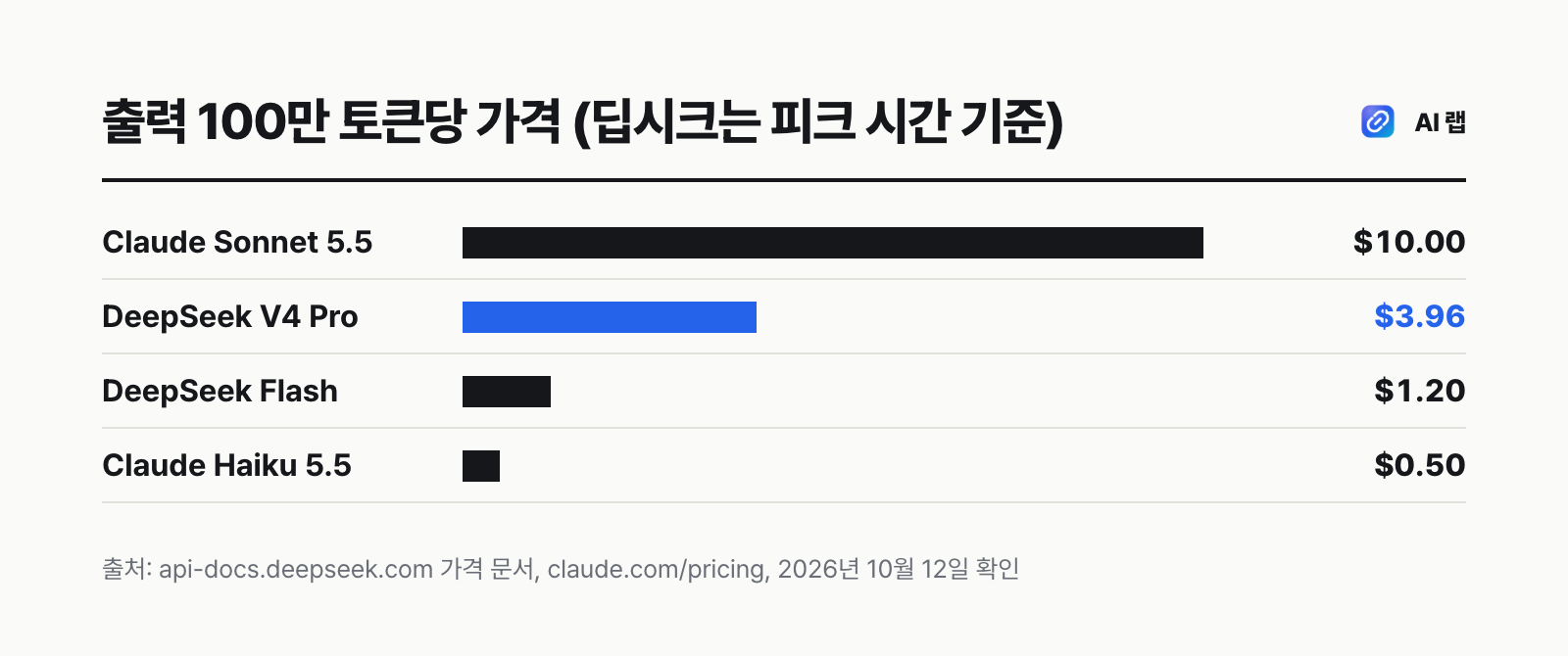 출력 100만 토큰 단가 비교 막대그래프 — Claude Sonnet 5.5 10달러, DeepSeek V4 Pro 3.96달러, DeepSeek Flash 1.2달러, Claude Haiku 5.5 0.5달러