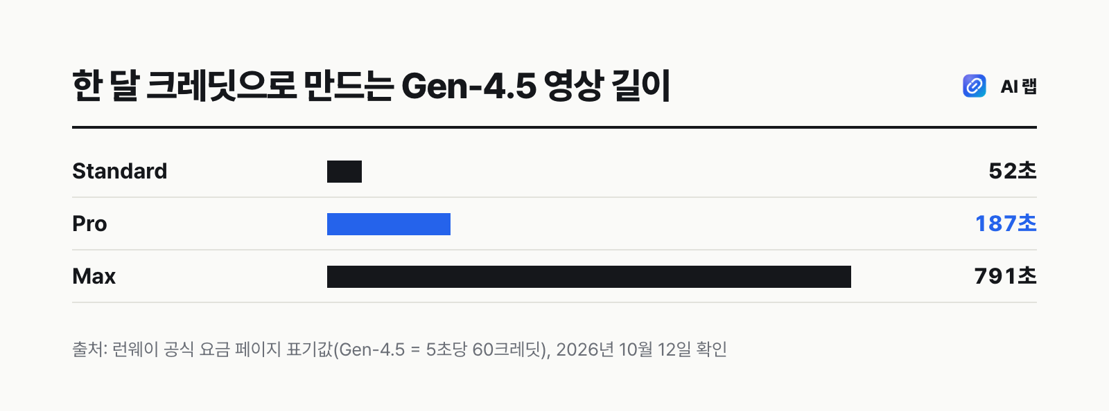 런웨이AI 요금제별 한 달 크레딧으로 만들 수 있는 Gen-4.5 영상 길이 — Standard 52초, Pro 187초, Max 791초