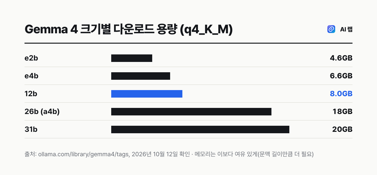 Gemma 4 모델 크기별 올라마 다운로드 용량 막대 — e2b 4.6GB, e4b 6.6GB, 12b 8.0GB, 26b 18GB, 31b 20GB (q4_K_M 기준)
